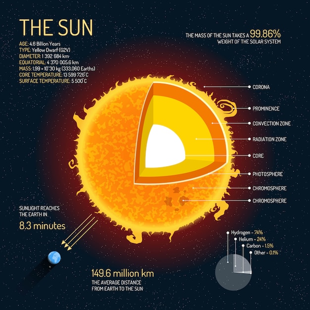 The sun detailed structure with layers illustration. outer space science concept; sun infographic elements and icons. education poster for school.