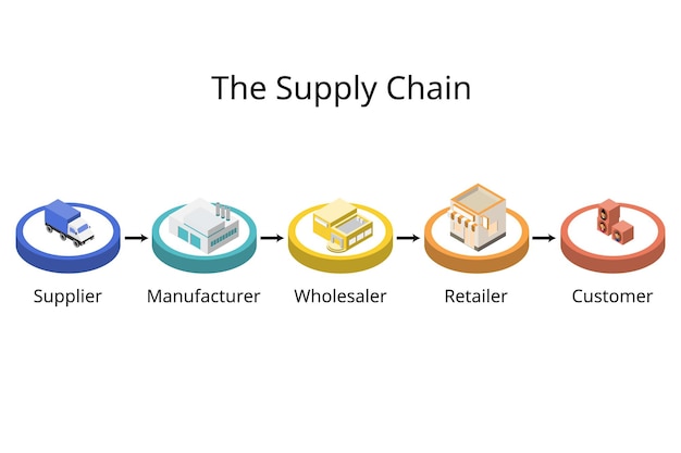 Supply chain management is the management of the flow of goods and services from supplier to buyer
