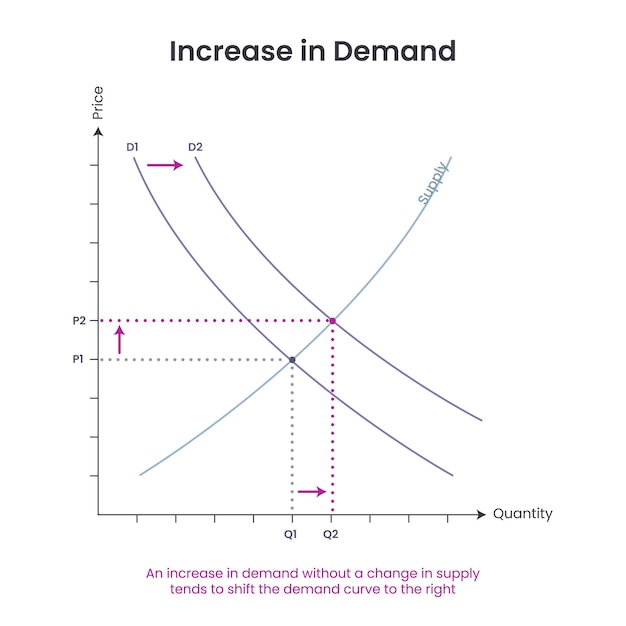 Supply and Demand business graph vector illustration educational infographic