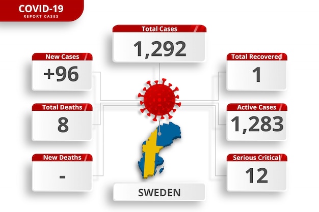 Vector sweden coronavirus  confirmed cases. editable infographic template for daily news update. corona virus statistics by country.