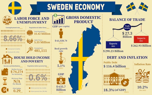 Infografica sull'economia della svezia, presentazione dei dati delle statistiche economiche della svezia.