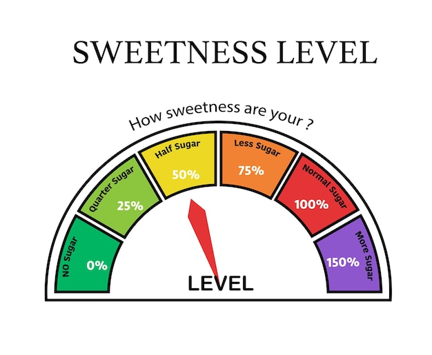 Vettore grafico del livello di dolcezza multicolore per la selezione della percentuale di zucchero nel bar o nella caffetteria