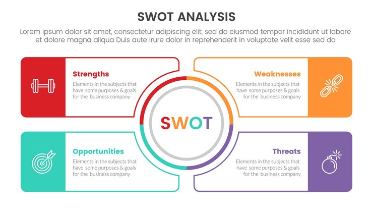 swot analyse concept infographic sjabloon banner met omtrek cirkel midden en omtrek rechthoek doos met 4 punt lijst informatie