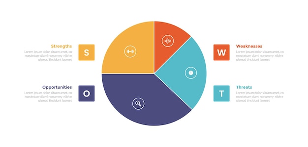 Vector swot-analyse, strategische planning, management, infografieën, sjabloondiagram met een grote cirkeldiagram op het midden en het vierkant, 4 punt stappen, creatief ontwerp voor slide presentatie, vector