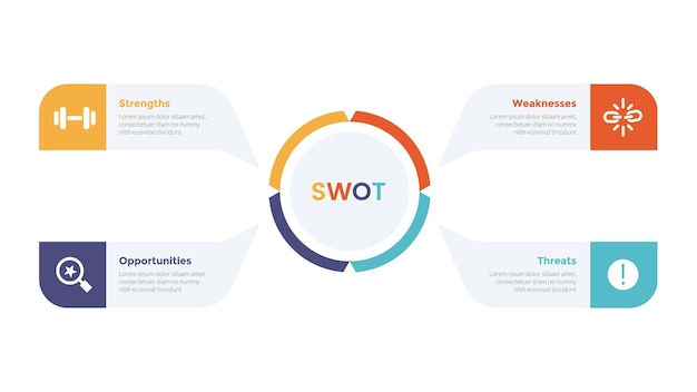 SWOT analyse strategische planning management infographics sjabloon diagram met grote cirkel in het midden en beschrijving rond 4 punt stap creatief ontwerp voor slide presentatie vector