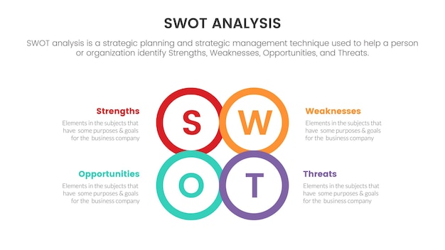 SWOT-analyse voor sterke punten zwakke punten kans bedreigingen concept met cirkelcentrum voor infographic sjabloonbanner met vierpuntslijstinformatie