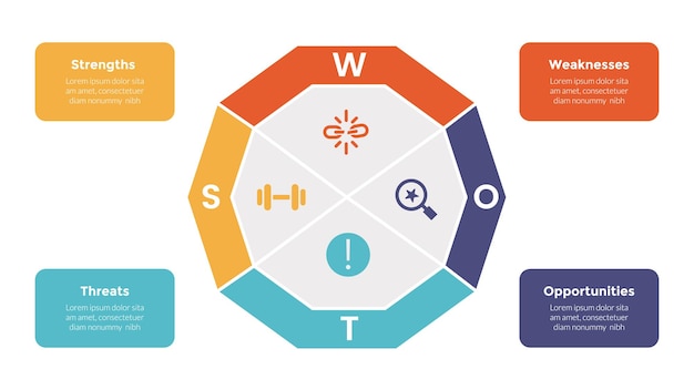 Swot analysis strategic planning management infographics template diagram with big circular shape on center and 4 point step creative design for slide presentation vector