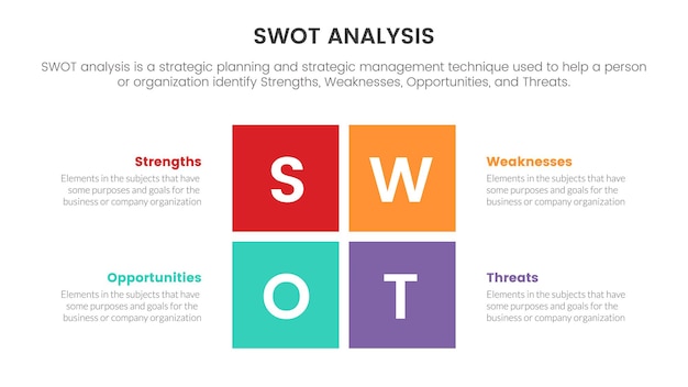 Swot analysis for strengths weaknesses opportunity threats concept with square box center for infographic template banner with four point list information