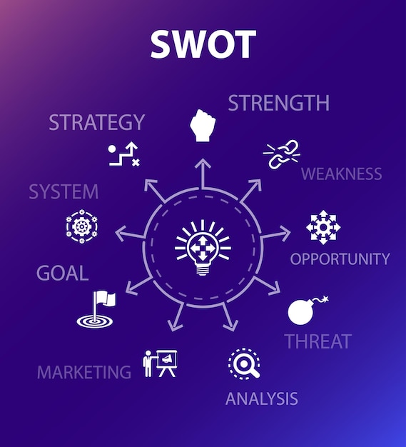 SWOTコンセプトテンプレート。モダンなデザインスタイル。強さ、弱さ、機会、脅威などのアイコンが含まれています
