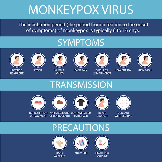 Symptomen van de overdracht van de uitbraak van het Monkeypox-virus Plat ontwerp met pictogrammen Vectorillustratie