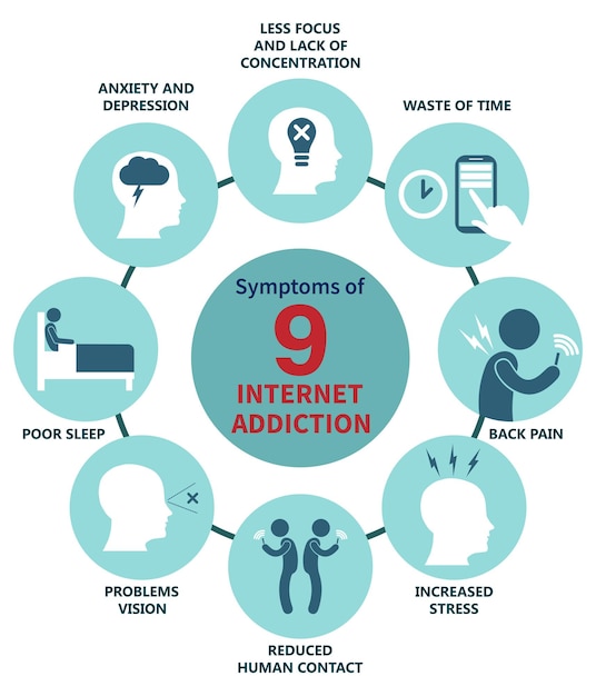 Symptoms of Internet addiction The impact of the Internet on human health