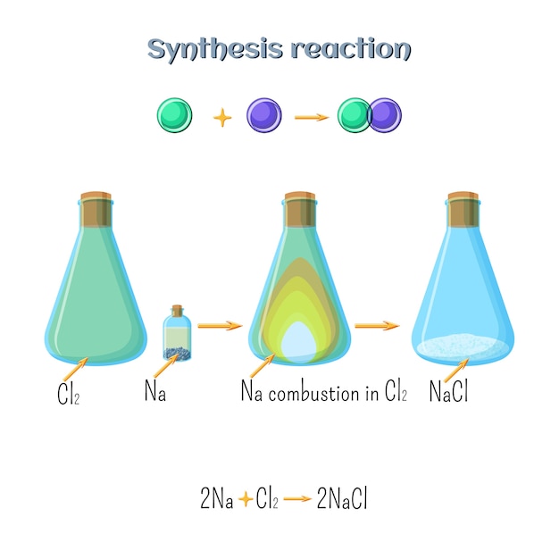 Synthesis reaction - sodium chloride formation