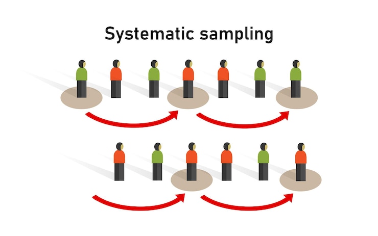 Vector systematic sampling method in statistics research on sample collecting data in scientific surve