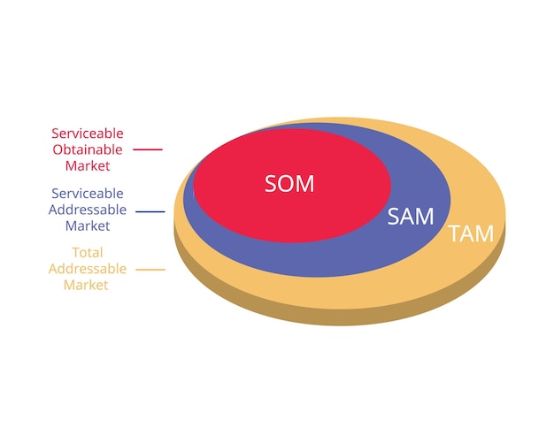 Vector tam sam som is a way to document your market strategy and convince investors of the return on invest