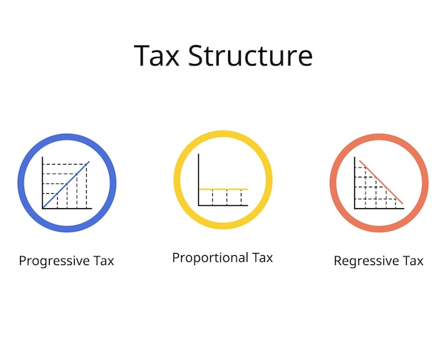 Struttura fiscale per l'aliquota fiscale regressiva, proporzionale e progressiva