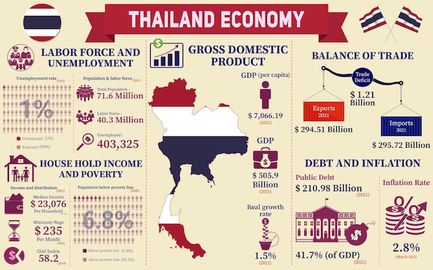 Infografica sull'economia della thailandia statistiche economiche dati della presentazione dei grafici della thailandia