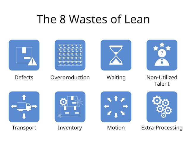 Вектор Восемь отходов lean manufacturing