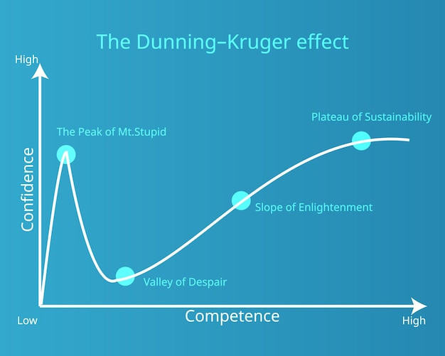 曲線グラフに示されているdunningkruger効果