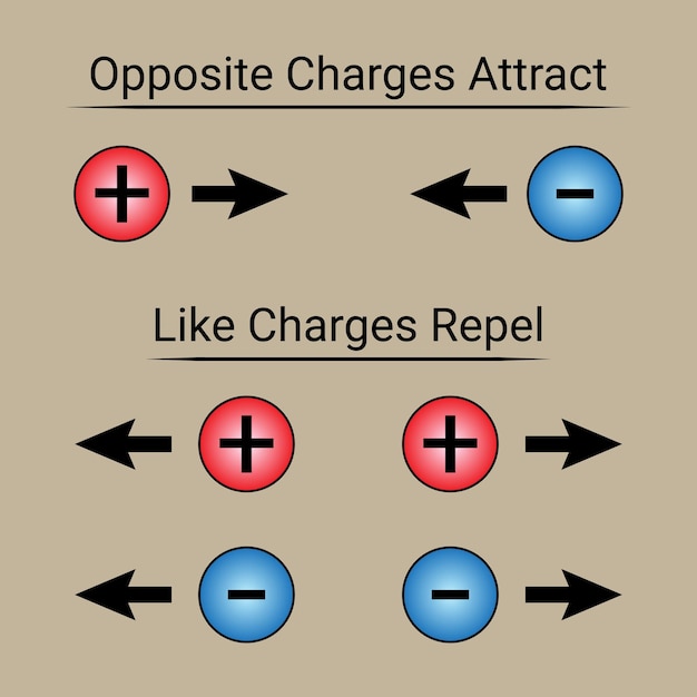 Закон электростатического притяжения и отталкивания
