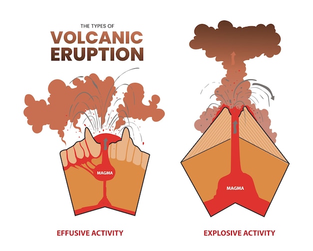 Типы извержений вулканов инфографика