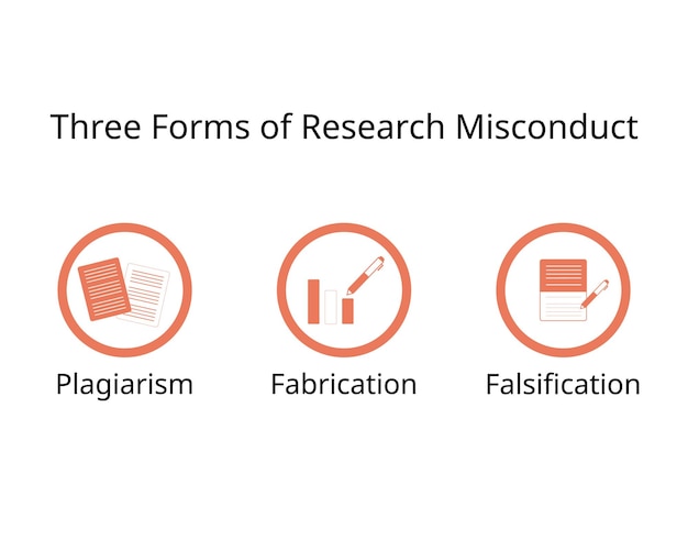 three forms of research misconduct for plagiarism fabrication falsification