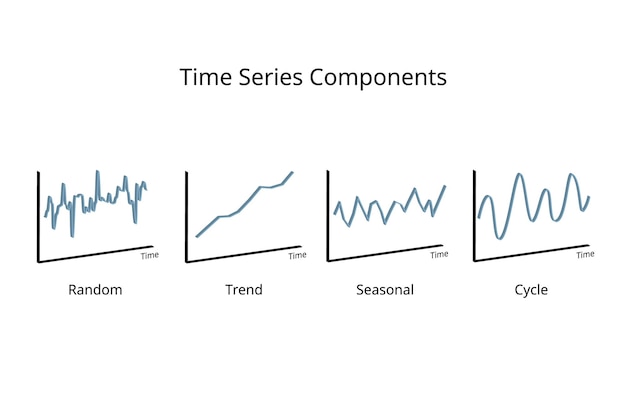 Componenti delle serie temporali per il grafico casuale di tendenza grafico del ciclo stagionale