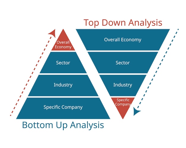 top-down fundamentele analyse en bottom-up fundamentele analyse