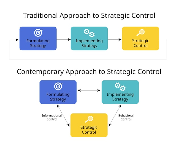 Vector traditionele aanpak van strategische controle en hedendaagse aanpak van strategische controle