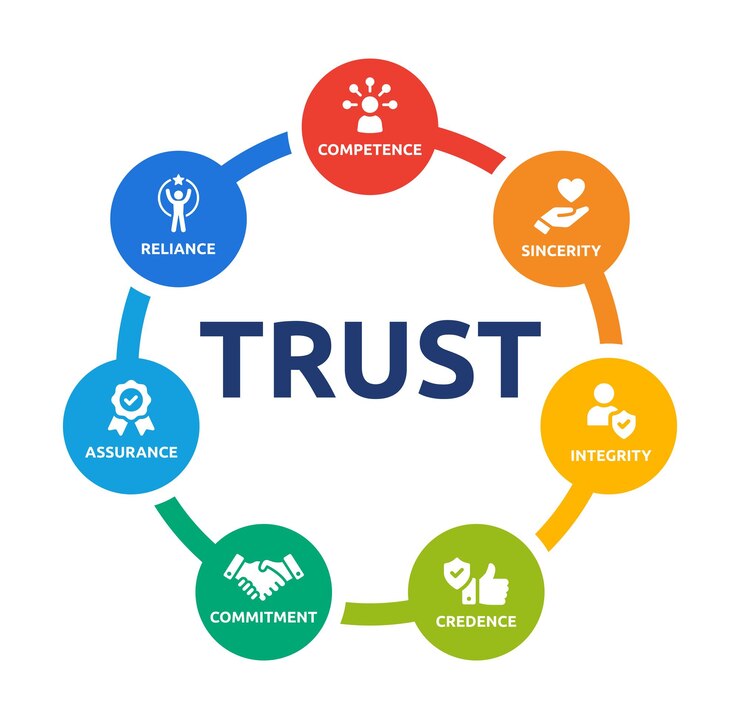 Trust illustration. Competence, sincerity, integrity, credence, commitment, assurance and reliance.