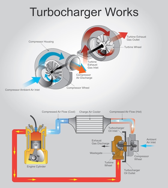 Vector turbo laden werkt