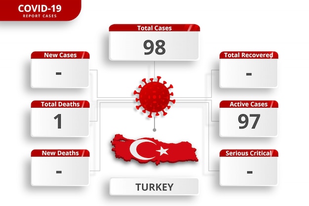 ベクトル トルココロナウイルスで確認された症例。毎日のニュース更新のための編集可能なインフォグラフィックテンプレート。国ごとのコロナウイルス統計。