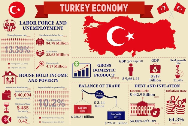 トルコ経済インフォ グラフィック、トルコ チャートの経済統計データ プレゼンテーション。