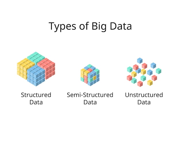 구조화된 데이터의 대용량 데이터의 유형 구조화되지 않은 데이터와 반 구조