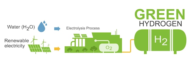 Tipologia di produzione di idrogeno colore verde elettrolisi ecologia per energia pulita come funziona diagramma