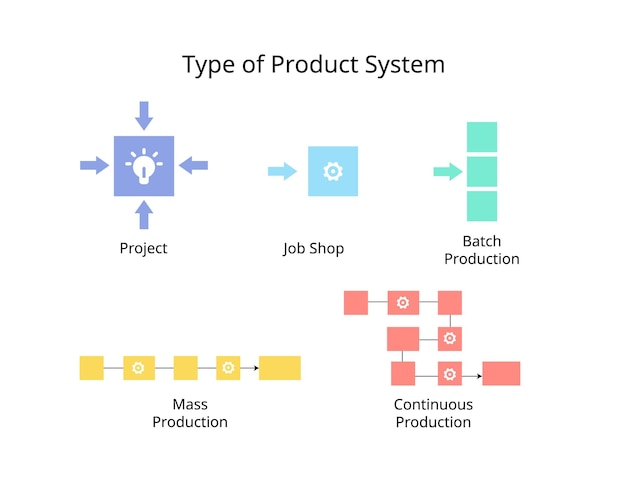 type product systeem voor project job shop batch massa Continuous productie