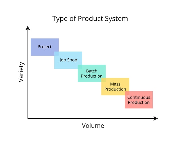 type productsysteem voor projectwerkplaats batchmassa en continue productie