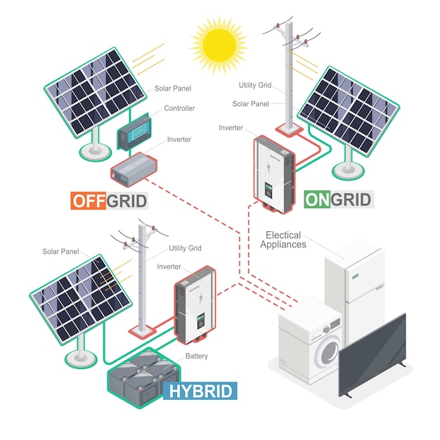 Type of solar cell system on grid off grid hybrid component of photovoltaic ecology isometric