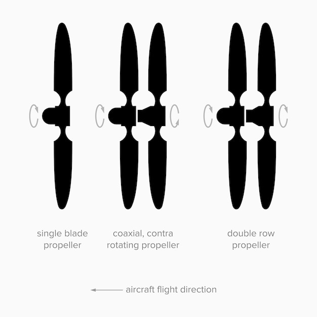 Typen propellerlay-out