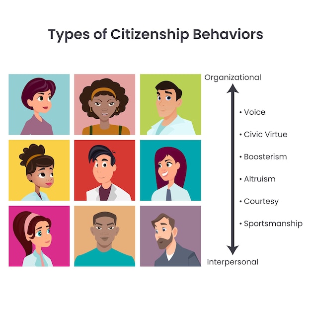 Types of Citizenship Behaviors vector illustration infographic