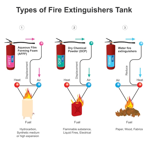 Types of fire extinguishers tank. diagram showing different types of extinguishers tank for fire emergency