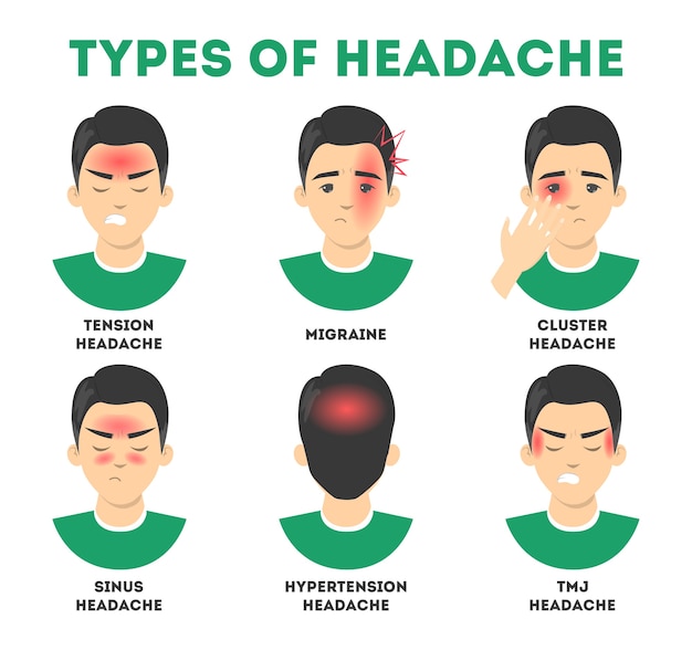 Types of headache set. stress and sinus ache, migraine