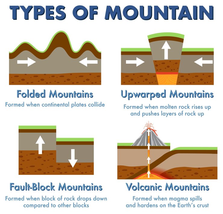 Vector types of mountains with explanation