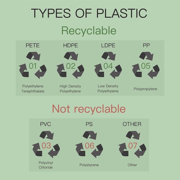 Types of plastic and its designation International symbols.