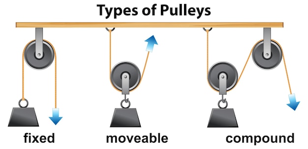 Vector types of pulleys in science and physics