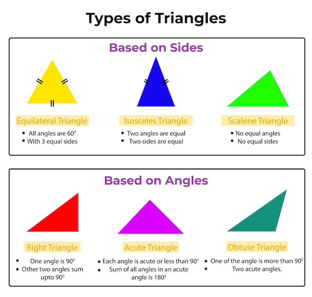 Premium Vector | Types of triangles