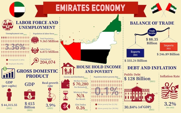アラブ首長国連邦経済インフォ グラフィック、エミレーツ チャートの経済統計データ プレゼンテーション。
