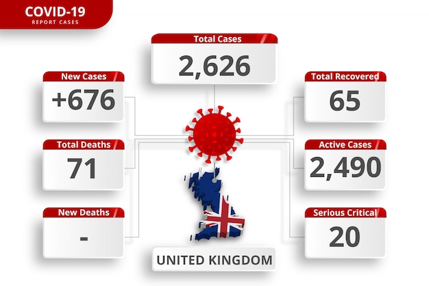 벡터 영국 영국 코로나 바이러스 사례가 확인되었습니다. 매일 뉴스 업데이트를위한 편집 가능한 infographic 템플릿. 국가 별 코로나 바이러스 통계.