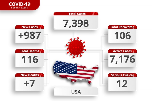 ベクトル アメリカ合衆国アメリカ合衆国コロナウイルスの症例が確認されました。毎日のニュース更新のための編集可能なインフォグラフィックテンプレート。国ごとのコロナウイルス統計。