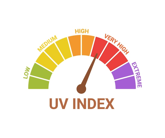 Uvインデックスレベル太陽太陽保護太陽曝露リスクのスケール低中高非常に高極端