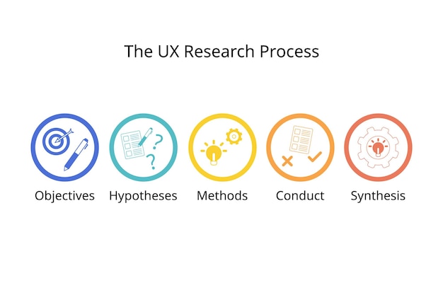 The UX Research process for researcher to Conduct UX Research for better User Experience